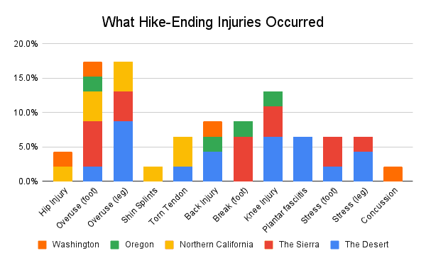 PCT Hiker Survey 2022 Graph What Hike-Ending Injuries Occurred