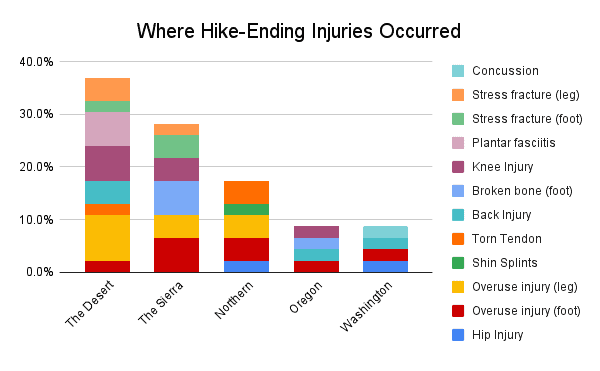 PCT Hiker Survey 2022 Graph Where Injuries Occurred