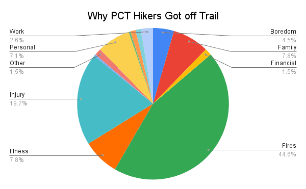 PCT Hiker Survey 2022 Graph Why PCT Hikers Got off Trail