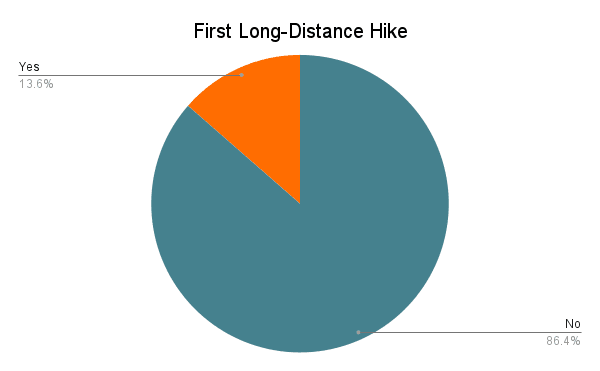 CDT Hiker Survey 2022 Graph First Thru