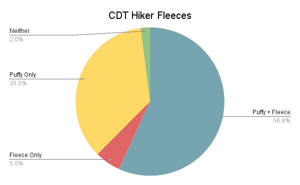 CDT Hiker Survey 2022 Graph Fleece