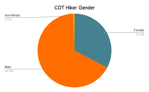 CDT Hiker Survey 2022 Graph Gender
