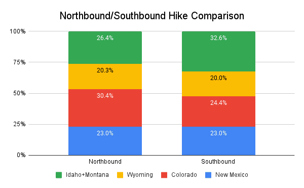 CDT Hiker Survey 2022 Graph Hike Comparison