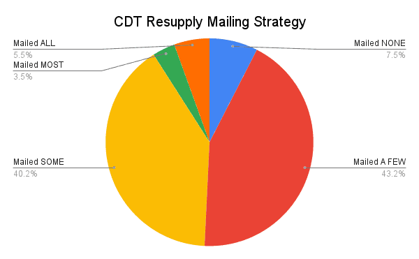 CDT Hiker Survey 2022 Graph Resupply Box Strategy