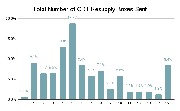 CDT Hiker Survey 2022 Graph Resupply Boxes