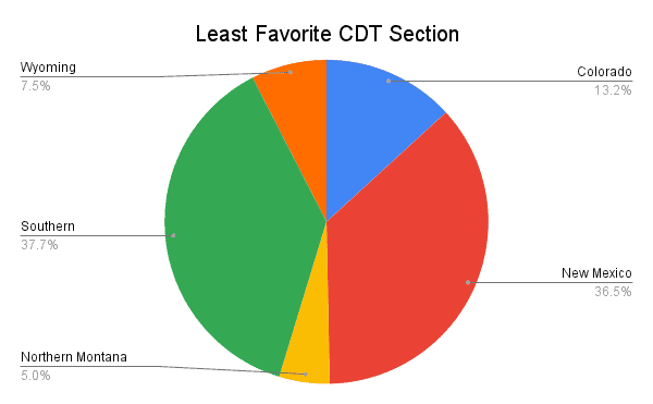 CDT Hiker Survey 2022 Graph Section Least Favorite