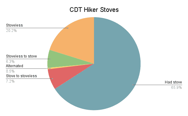CDT Hiker Survey 2022 Graph Stoves
