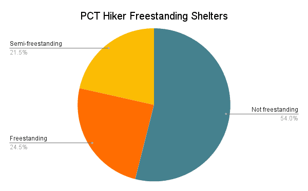 PCT Hiker Survey 2022 Graph Freestanding Shelters