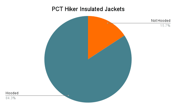 PCT Hiker Survey 2022 Graph Jacket Hoods