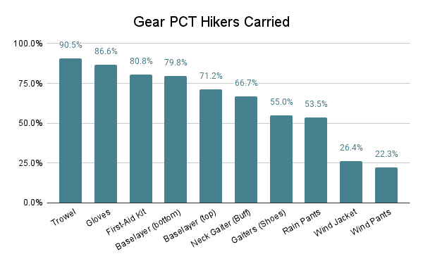 PCT Hiker Survey 2022 Graph Other Gear