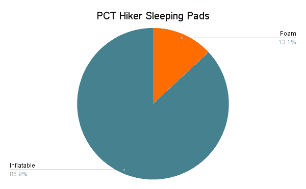 PCT Hiker Survey 2022 Graph Sleeping Pads