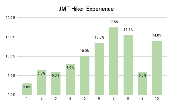 JMT Hiker Survey 2022 Graph Experience
