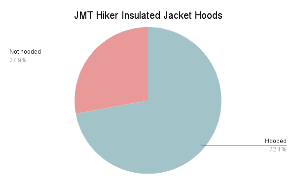 JMT Hiker Survey 2022 Graph Hooded Jackets
