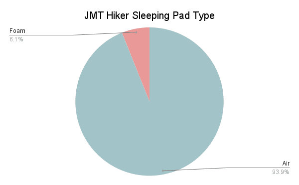 JMT Hiker Survey 2022 Graph Sleeping Pad