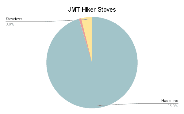 JMT Hiker Survey 2022 Graph Stoves