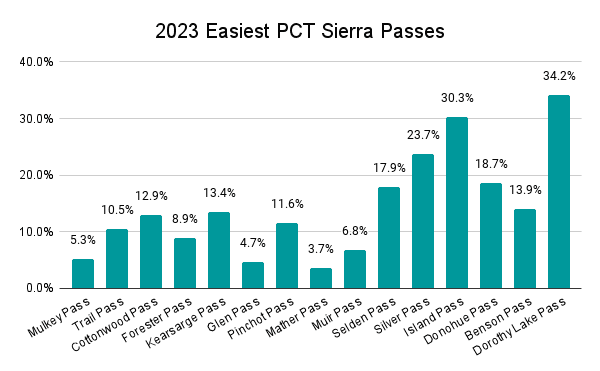 2023 Easiest PCT Sierra Passes Graph