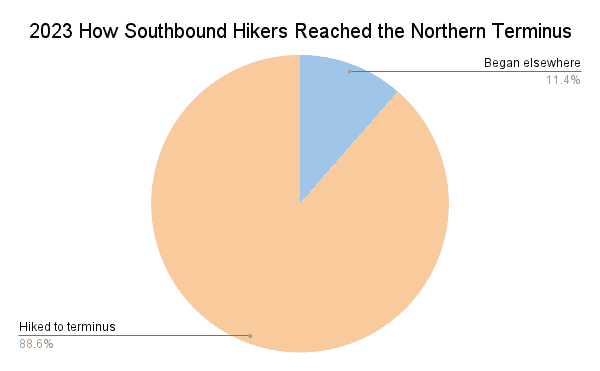 2023 How Southbound Hikers Reached the Northern Terminus Graph
