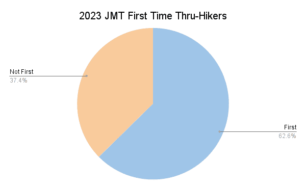 2023 JMT First Time Thru-Hikers Graph