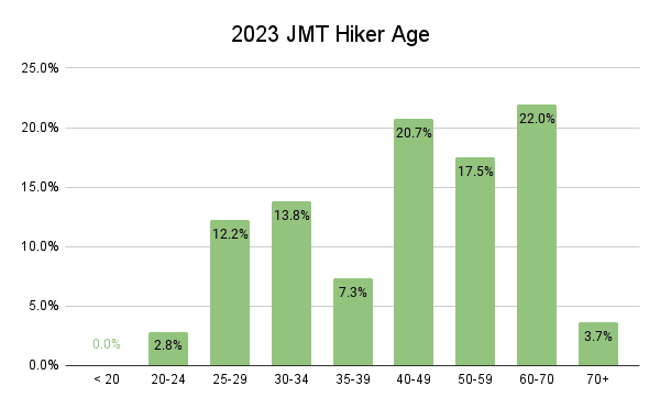 2023 JMT Hiker Age Graph