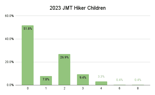 2023 JMT Hiker Children Graph