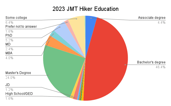 2023 JMT Hiker Education Graph