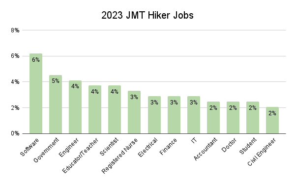 2023 JMT Hiker Jobs Graph