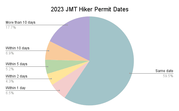 2023 JMT Hiker Permit Dates Graph