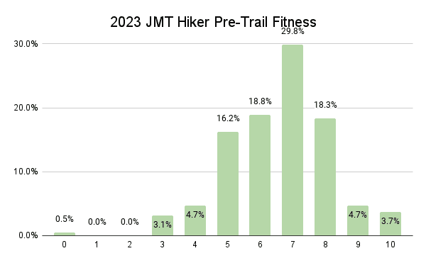 2023 JMT Hiker Pre-Trail Fitness Graph