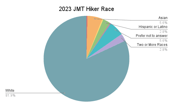 2023 JMT Hiker Race Graph