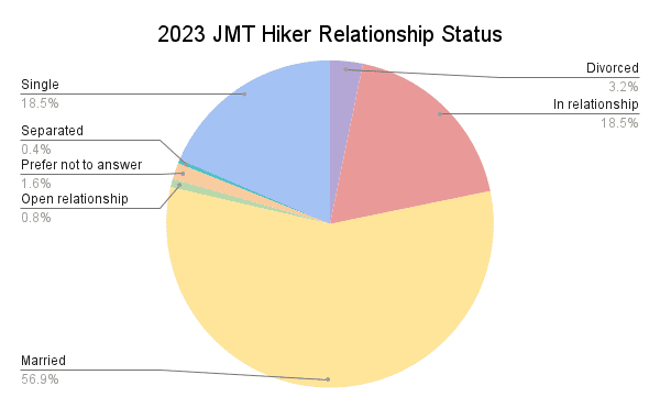 2023 JMT Hiker Relationship Status Graph