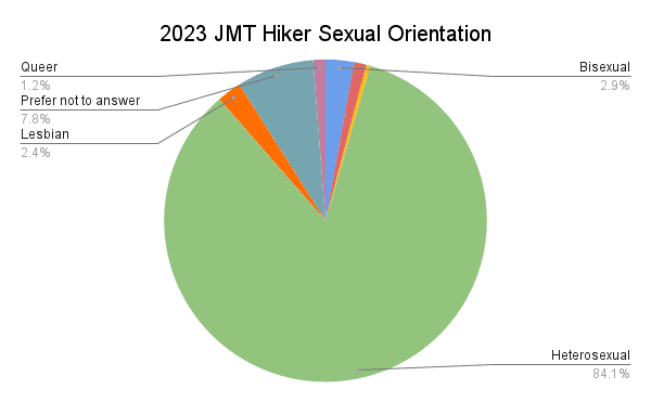 2023 JMT Hiker Sexual Orientation Graph