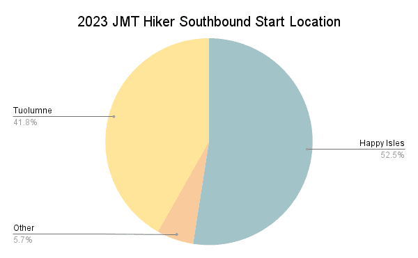 2023 JMT Hiker Southbound Start Location Graph