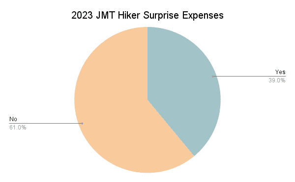 2023 JMT Hiker Surprise Expenses Graph