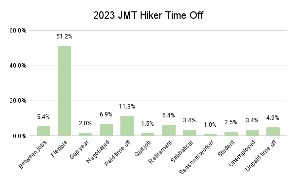2023 JMT Hiker Time Off Graph
