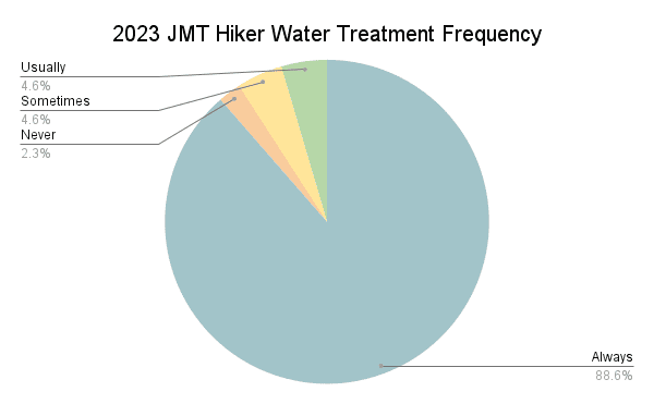 2023 JMT Hiker Water Treatment Frequency Graph