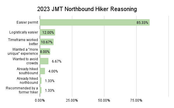2023 JMT Northbound Hiker Reasoning Graph