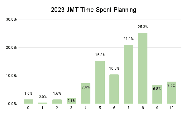 2023 JMT Time Spent Planning Graph
