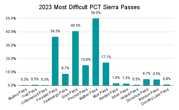 2023 Most Difficult PCT Sierra Passes Graph