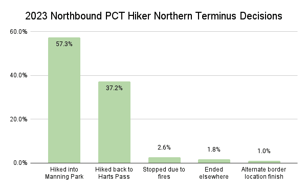 2023 Northbound PCT Hiker Northern Terminus Decisions Graph