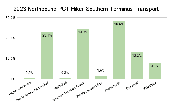 2023 Northbound PCT Hiker Southern Terminus Transport Graph