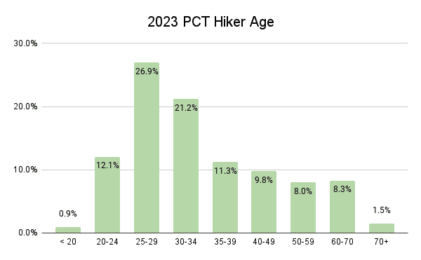 2023 PCT Hiker Age Graph