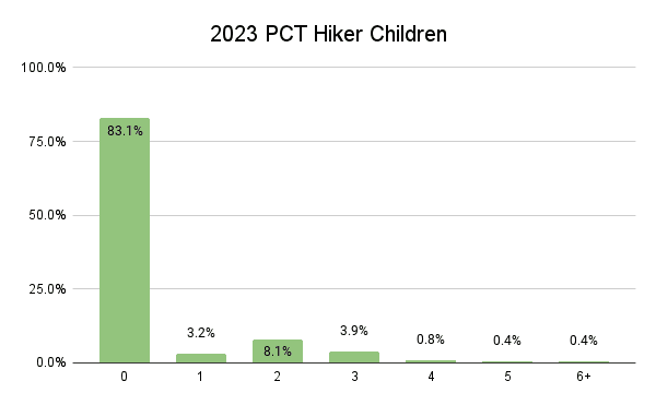 2023 PCT Hiker Children Graph