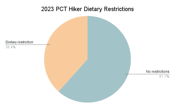 2023 PCT Hiker Dietary Restrictions Graph