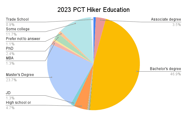 2023 PCT Hiker Education Graph