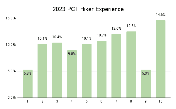 2023 PCT Hiker Experience Graph