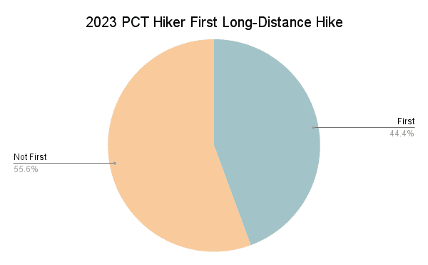 2023 PCT Hiker First Long-Distance Hike Graph