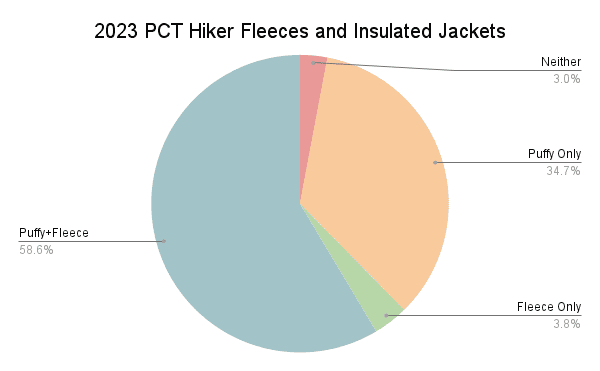 2023 PCT Hiker Fleeces and Insulated Jackets Graph