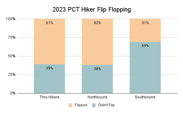 2023 PCT Hiker Flip Flopping Graph
