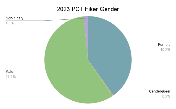 2023 PCT Hiker Gender Graph