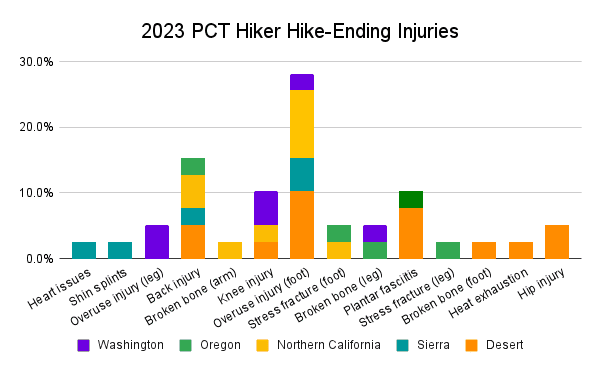 2023 PCT Hiker Hike-Ending Injuries Graph